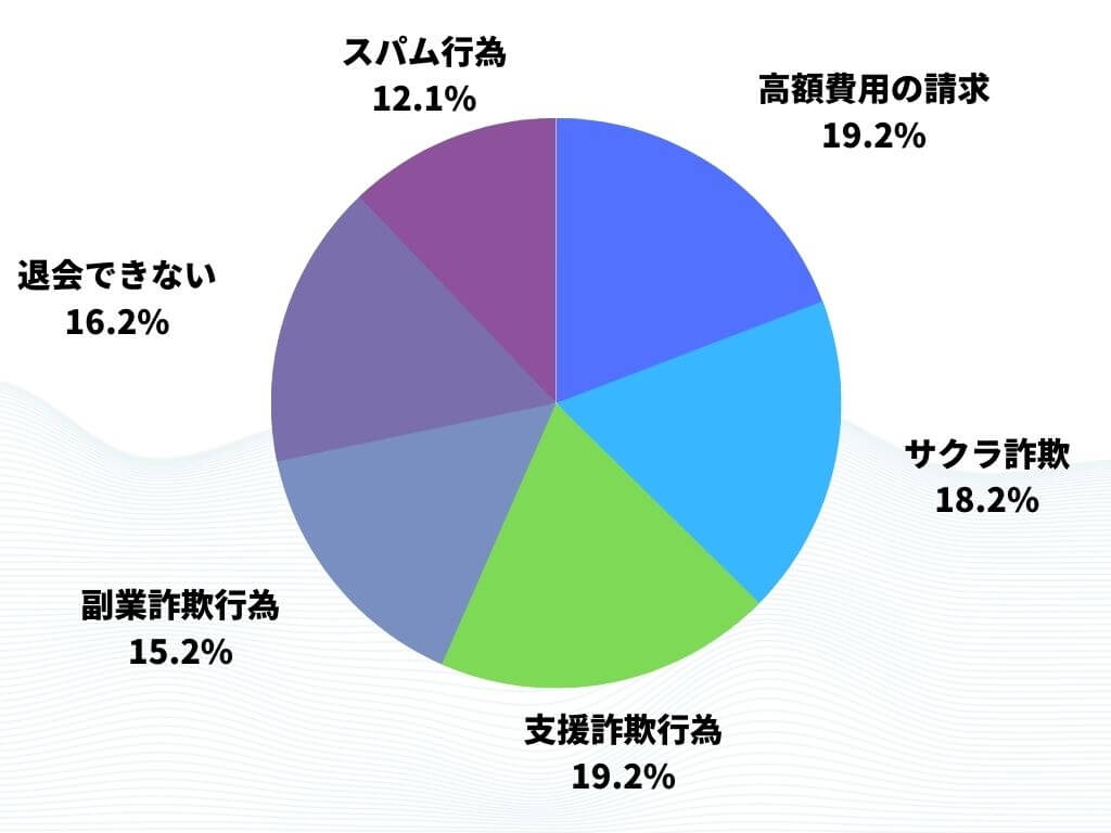 出会い系詐欺の手口の統計